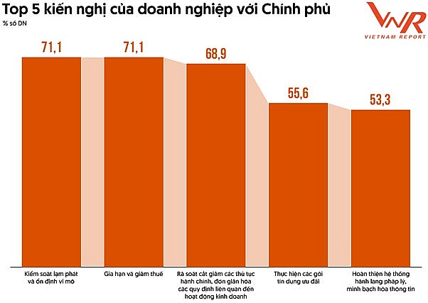 Top 500 doanh nghiệp lớn nhất Việt Nam năm 2023: Gắng gượng đương đầu với thách thức dai dẳng
