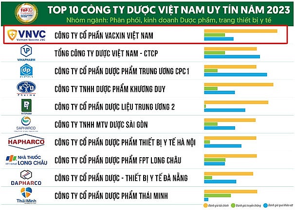 Hệ thống tiêm chủng VNVC được vinh danh là công ty dược uy tín số 1 Việt Nam năm 2023