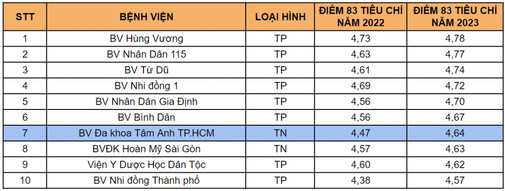 Bệnh viện Tâm Anh đứng đầu các bệnh viện tư tại TPHCM về chất lượng