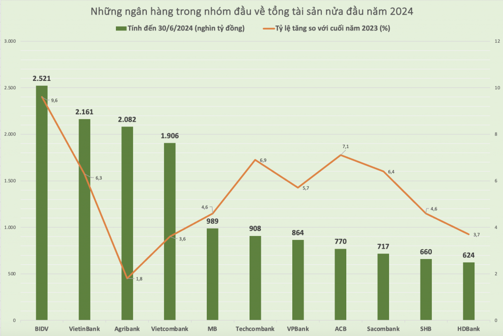 Nguồn: BCTC các ngân hàng. Biểu đồ: H.Dịu
