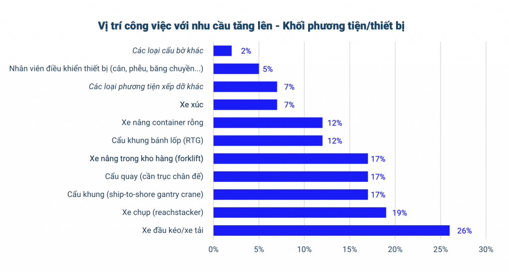 Thiếu hụt nghiêm trọng và nhiều tác động tới nguồn nhân lực cảng biển