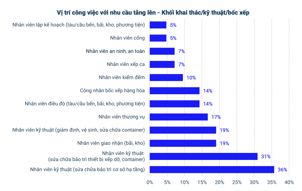 Thiếu hụt nghiêm trọng và nhiều tác động tới nguồn nhân lực cảng biển