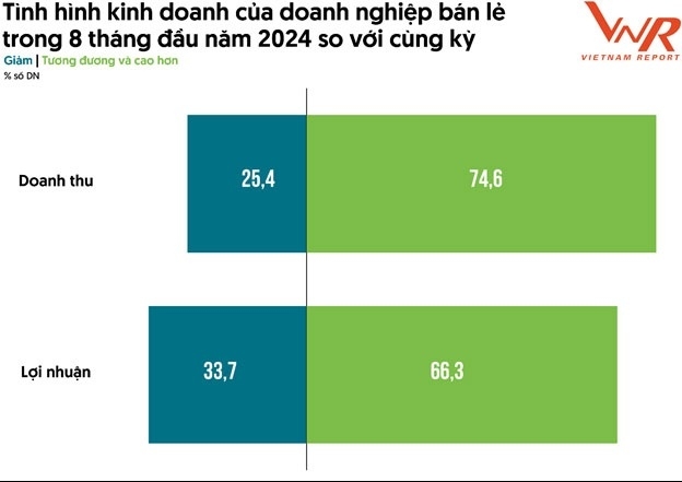 Ngành bán lẻ năm 2024: Nhiều tín hiệu khả quan