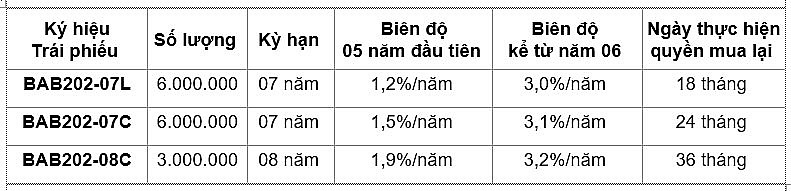 BAC A BANK chào bán 15 triệu trái phiếu phát hành ra công chúng