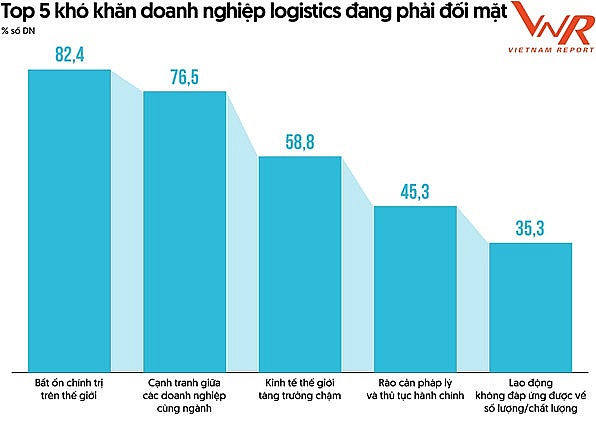 Bất ổn địa chính trị đe dọa sự tăng trưởng phát triển của ngành Logistics