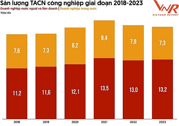 Top 10 Công ty Thức ăn chăn nuôi uy tín năm 2024: Nỗ lực bám trụ trước thách thức của thiên nhiên