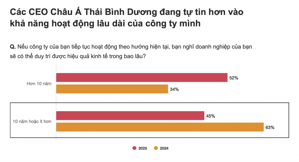 Nguồn: PwC