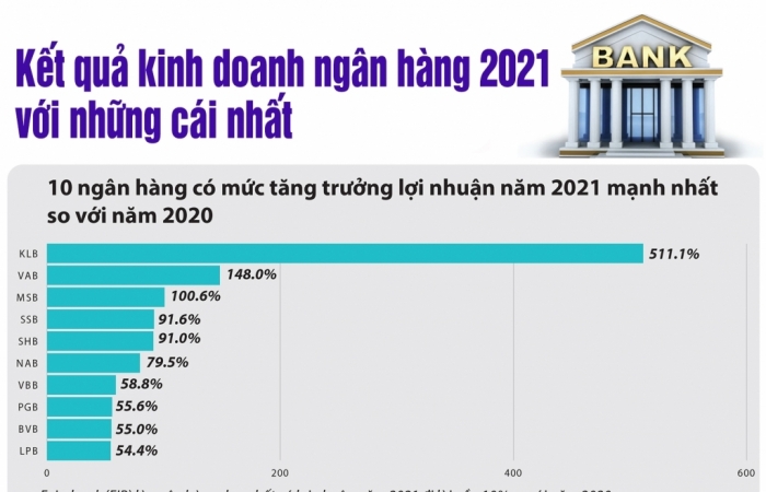 Infographics: Kết quả kinh doanh ngân hàng và những cái nhất trong năm 2021