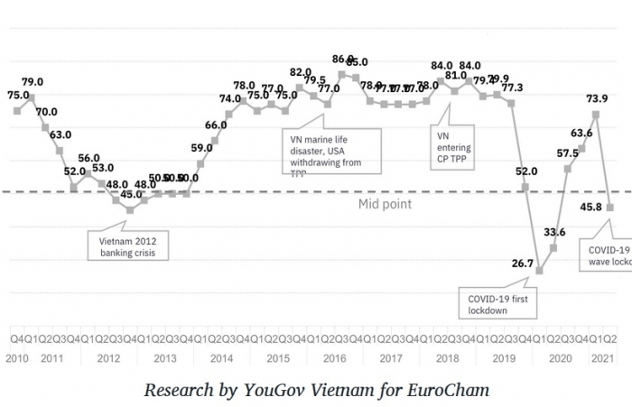 Các doanh nghiệp EuroCham tự tin về triển vọng dài hạn của kinh tế Việt Nam