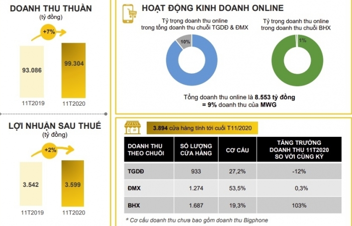 Lãi ròng gần 3.600 tỷ đồng sau 11 tháng, MWG đặt kế hoạch năm 2021 tăng trưởng 38%