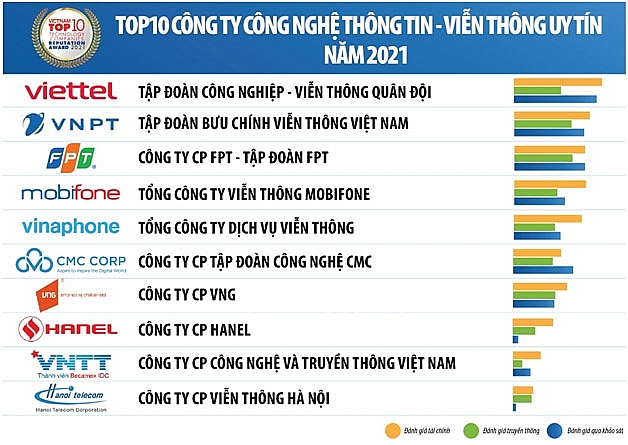 Covid-19 tạo lằn ranh phân hóa trên thị trường Công nghệ thông tin - Viễn thông