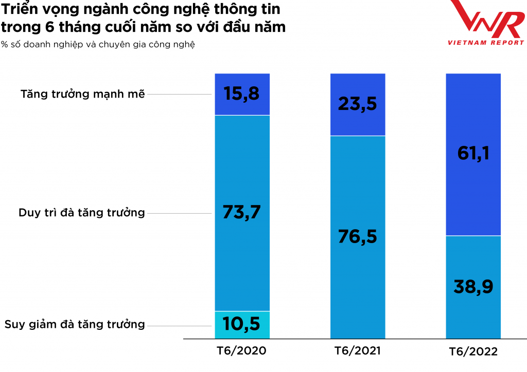 Ngành CNTT – Viễn thông năm 2022: 