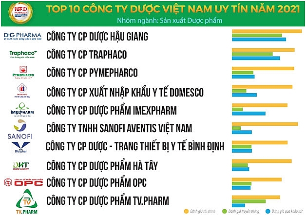 Triển vọng ngành Dược năm 2022 được đánh giá sẽ tươi sáng hơn