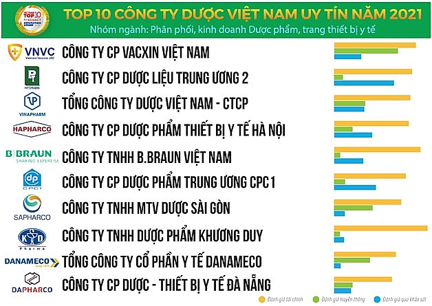 Triển vọng ngành Dược năm 2022 được đánh giá sẽ tươi sáng hơn