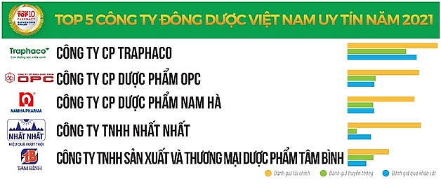 Triển vọng ngành Dược năm 2022 được đánh giá sẽ tươi sáng hơn