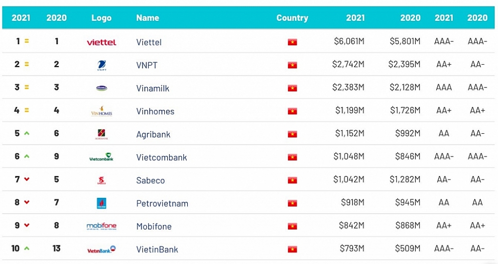 Trị giá thương hiệu Viettel chiếm 33% tổng giá trị 10 thương hiệu hàng đầu Việt Nam