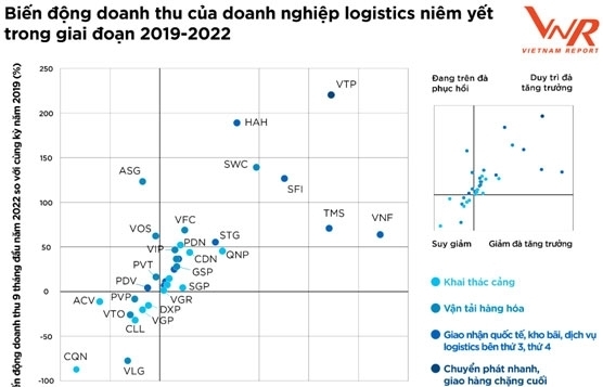 Các điểm sáng của ngành logistics Việt Nam năm 2022