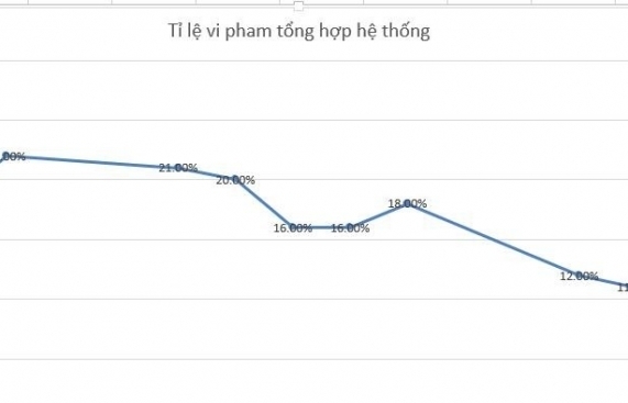 23 doanh nghiệp, hơn 500 đầu xe cài đặt “Cảnh báo không đeo khẩu trang”